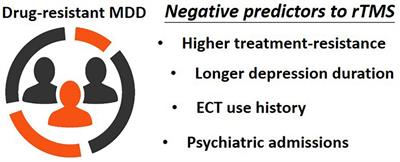 Factors associated with antidepressant responses to repetitive transcranial magnetic stimulation in antidepressant-resistant depression